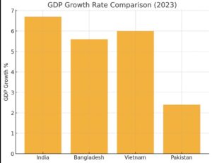 Bar diagram of growth rate comparison of neighbor countries 