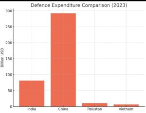 Bar diagram showing Defence Expenditure Comparison