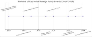 Timeline of Key Indian Foreign Policy Events (2014-2024)
